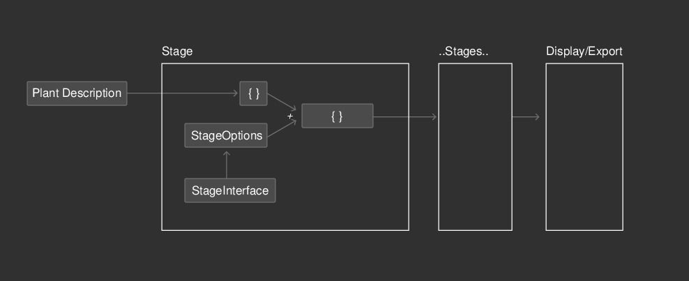 Data flow inside app